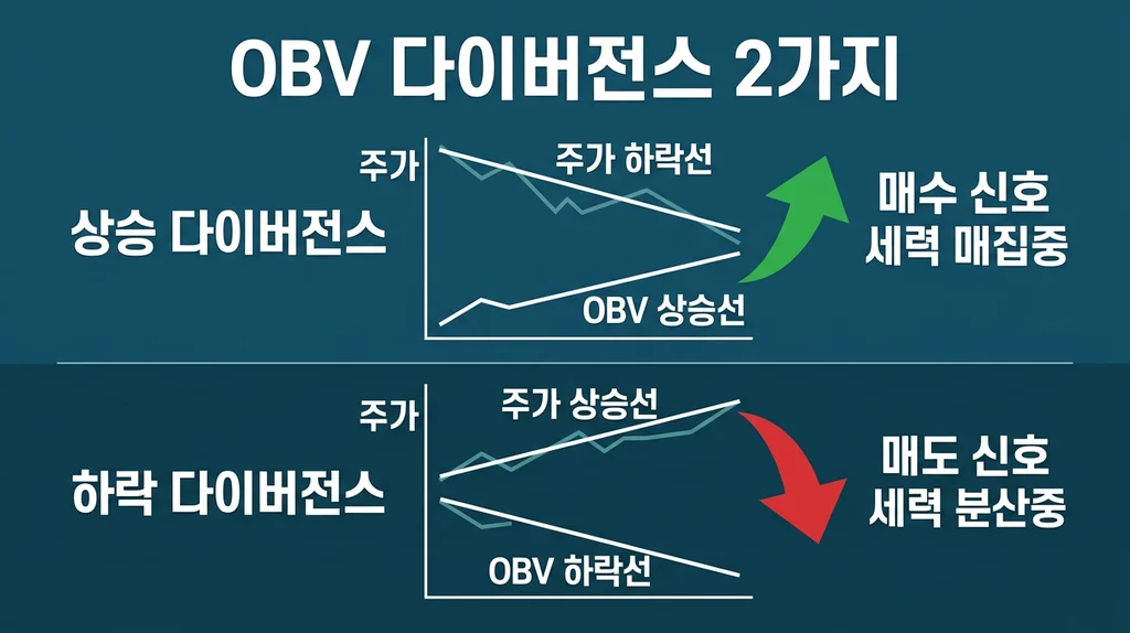 OBV(거래량 균형 지표) 완벽 가이드: 주가보다 먼저 말하는 거래량 인포그래픽