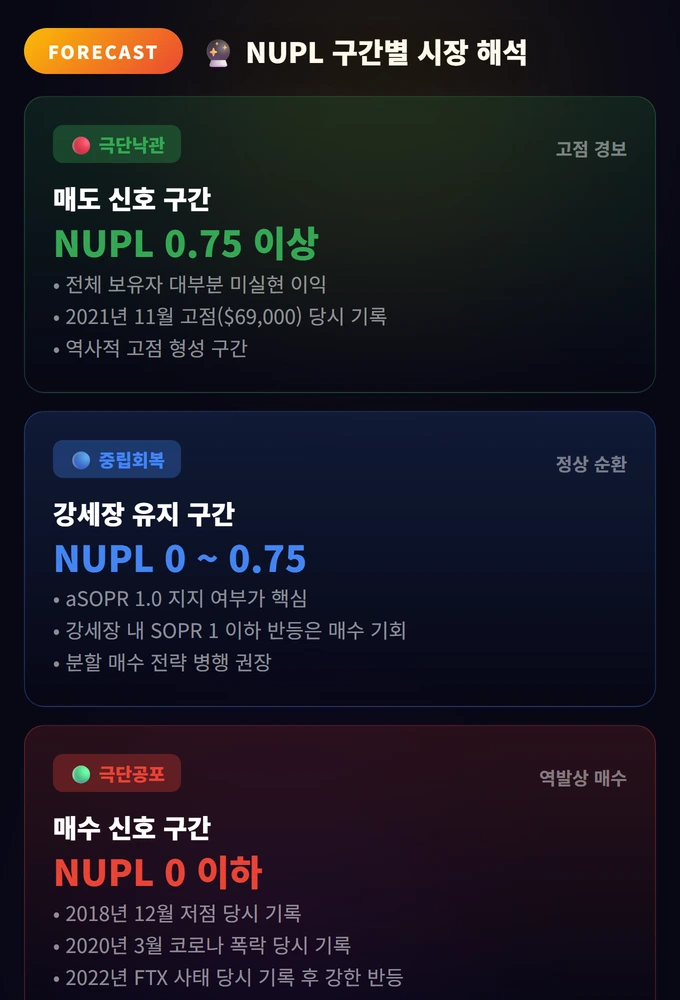 NUPL 구간별 시장 해석