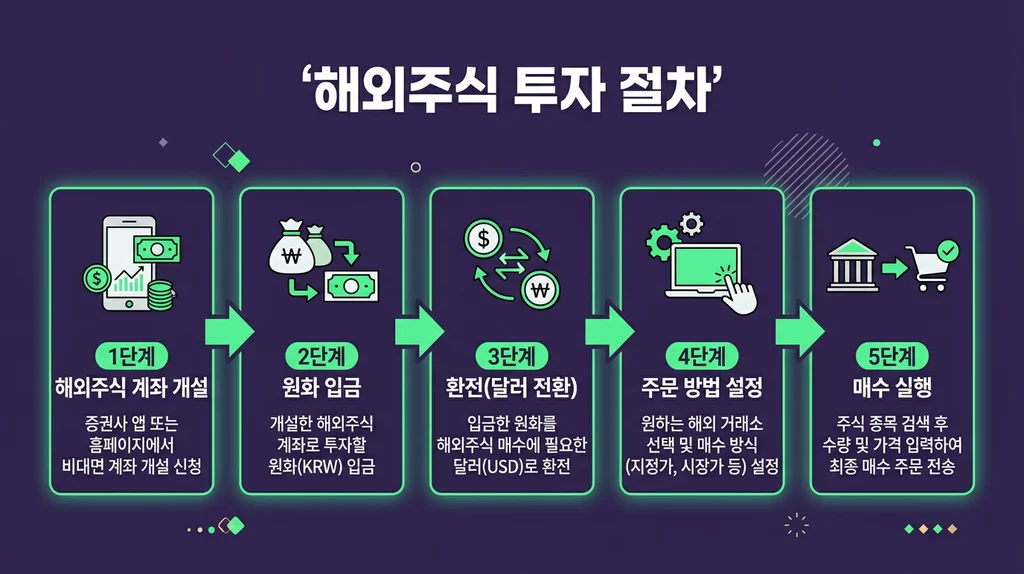 해외주식 투자 절차 5단계 인포그래픽