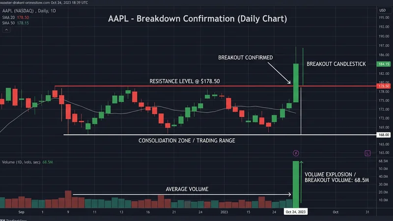 돌파 매매 셋업 차트