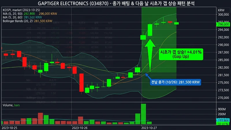 종가 배팅 갭 상승 패턴