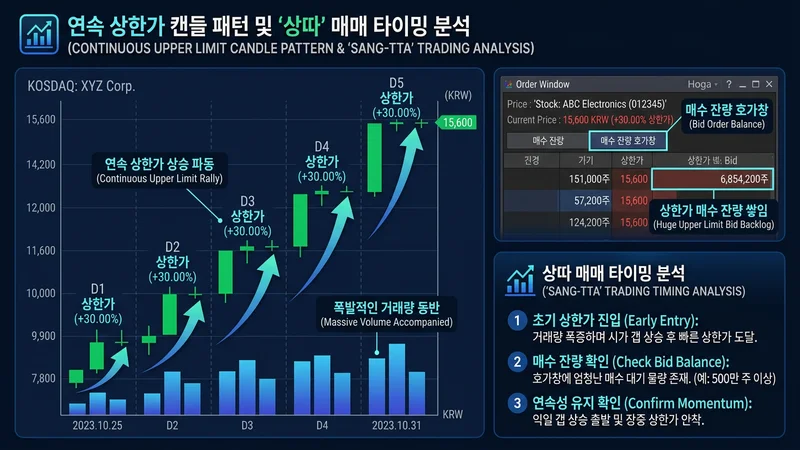 상따 매매 타이밍 분석