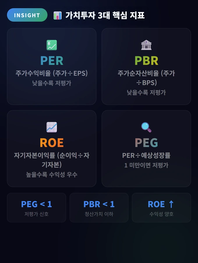 가치투자 핵심 지표 완벽 가이드: PER·PBR·ROE 실전 활용 2 가치투자 3대 핵심 지표