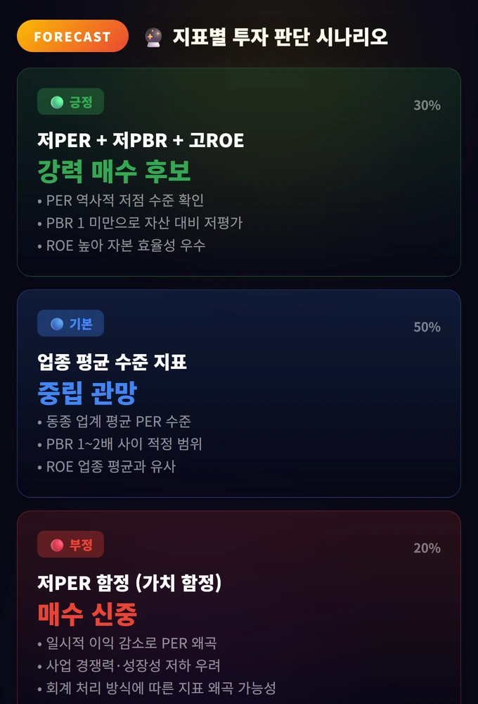 가치투자 핵심 지표 완벽 가이드: PER·PBR·ROE 실전 활용 3 지표별 투자 판단 시나리오