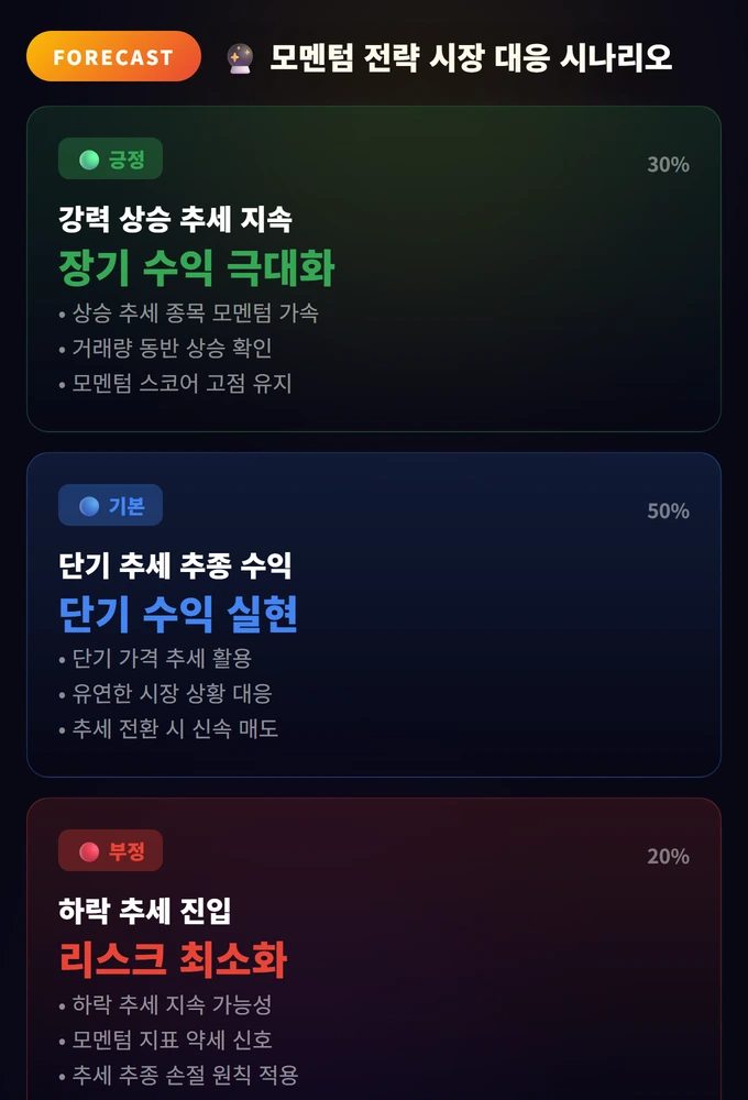 모멘텀 투자 전략 완벽 가이드: 추세 추종의 과학 3 모멘텀 전략 시장 대응 시나리오