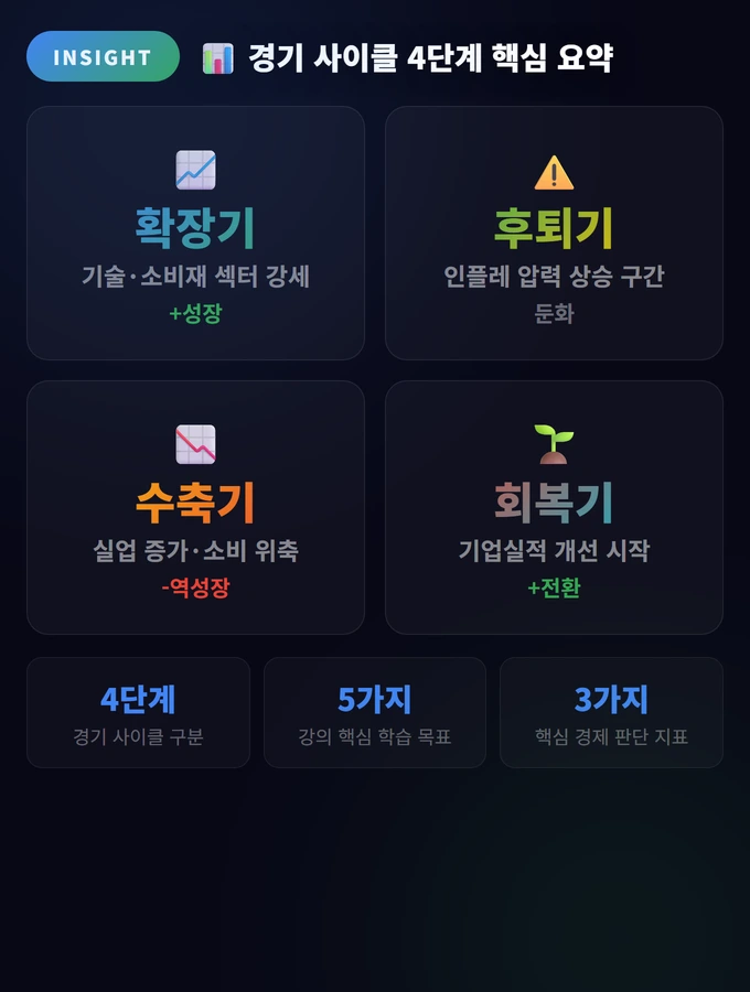 섹터 로테이션 전략 완벽 가이드: 경기 사이클별 투자법 2 경기 사이클 4단계 핵심 요약