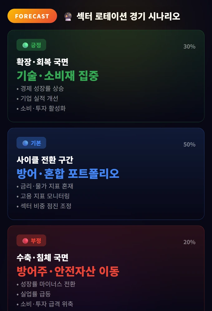 섹터 로테이션 전략 완벽 가이드: 경기 사이클별 투자법 3 섹터 로테이션 경기 시나리오