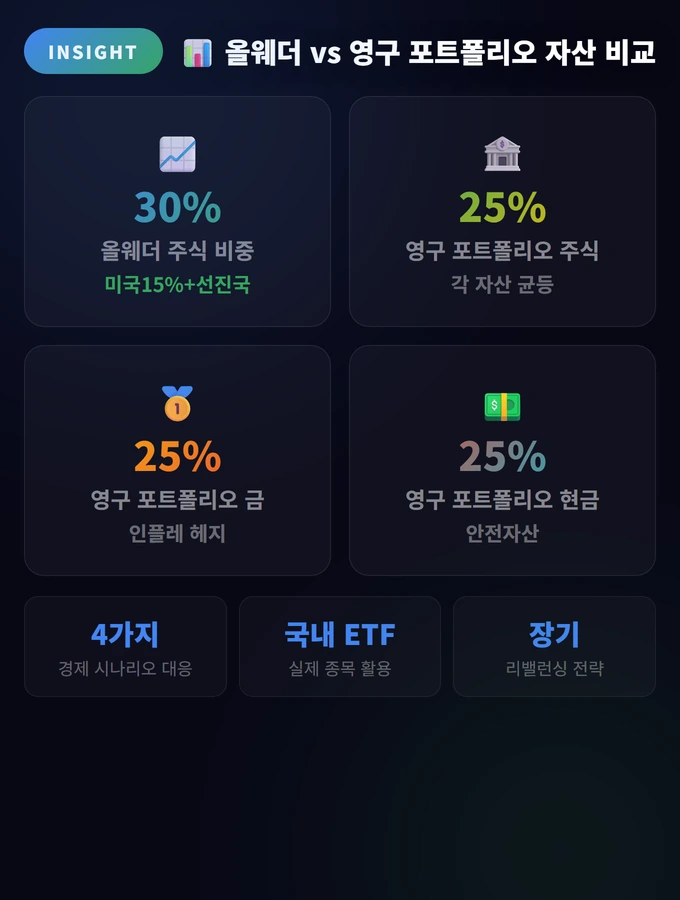 ETF 포트폴리오 구성법: 올웨더·영구 포트폴리오 완벽 가이드 2 올웨더 vs 영구 포트폴리오 자산 비교