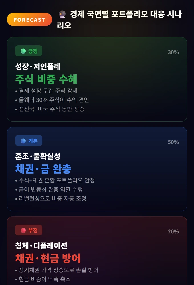 ETF 포트폴리오 구성법: 올웨더·영구 포트폴리오 완벽 가이드 3 경제 국면별 포트폴리오 대응 시나리오