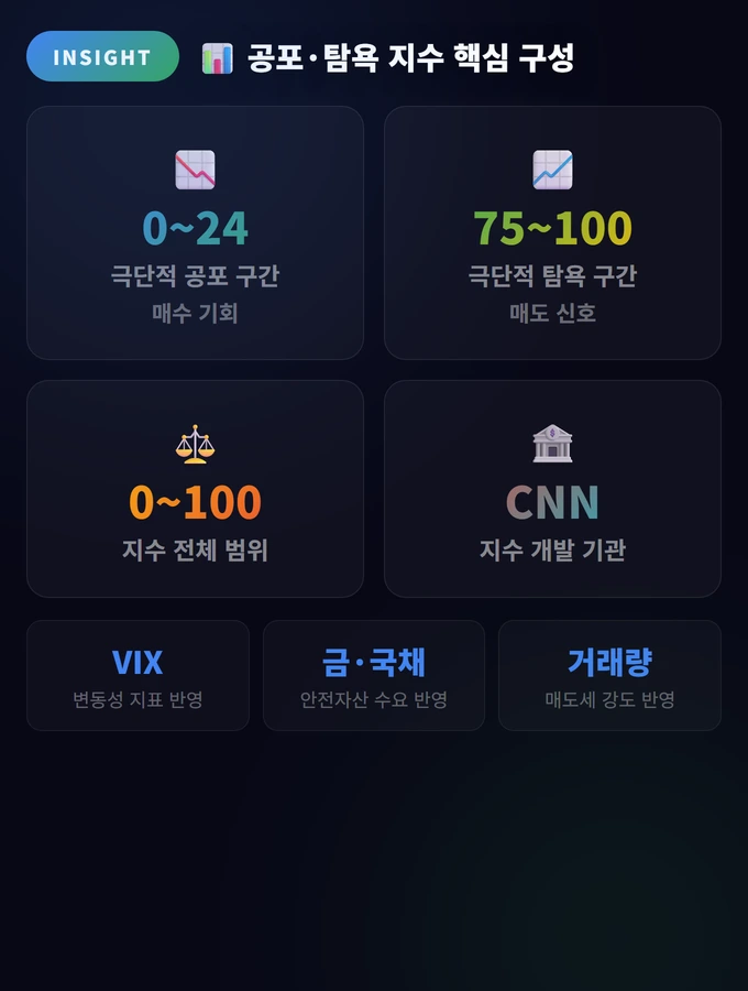 공포와 탐욕 지수 활용법 완벽 가이드 2 공포·탐욕 지수 핵심 구성