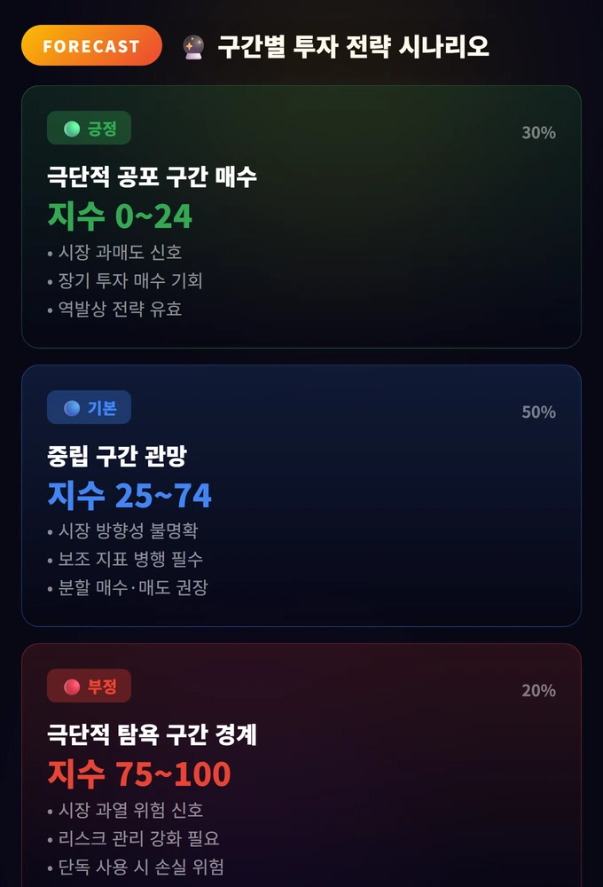 공포와 탐욕 지수 활용법 완벽 가이드 3 구간별 투자 전략 시나리오