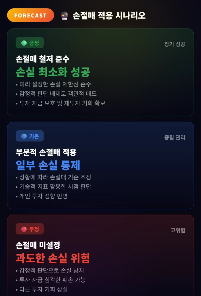 손절매 적용 시나리오
