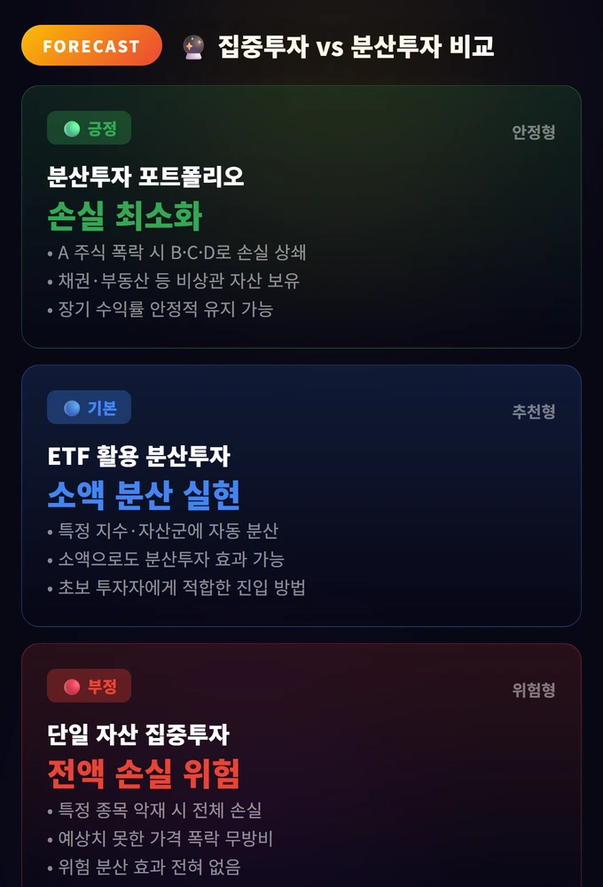 분산투자 원칙 완벽 가이드: 달걀을 한 바구니에 담지 마라 3 집중투자 vs 분산투자 비교