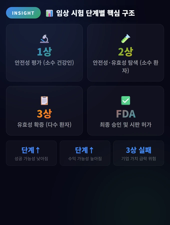 임상 시험 단계별 핵심 구조