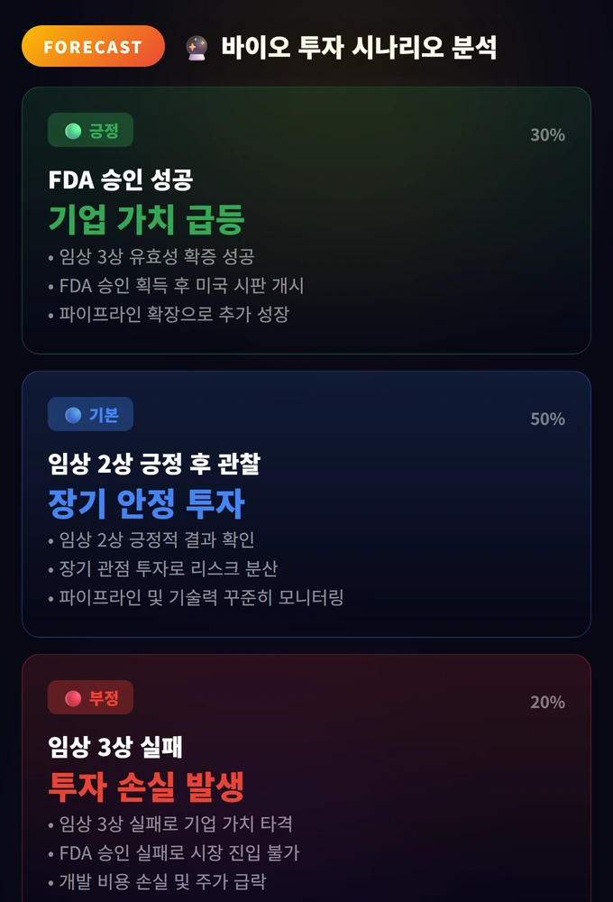 바이오 투자 시나리오 분석