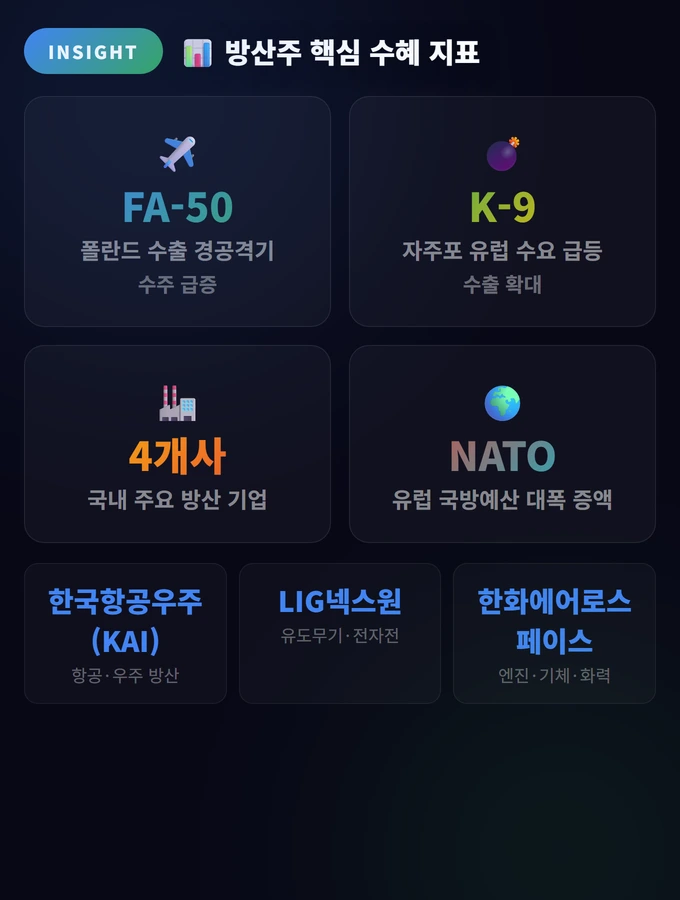 방산주 핵심 수혜 지표