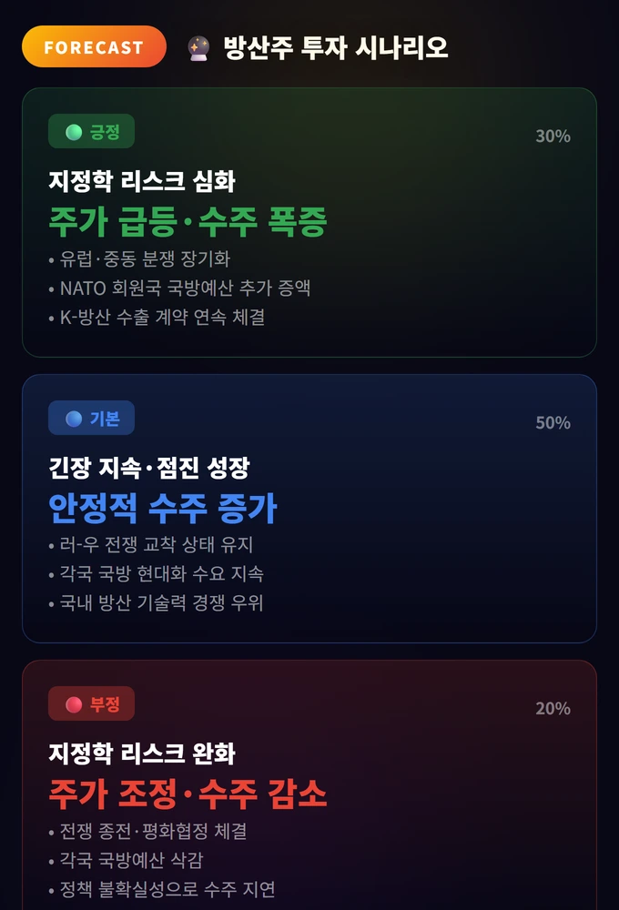 방산주 투자 시나리오