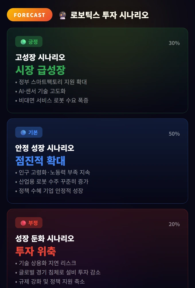 로보틱스 투자 완벽 가이드: 산업용·서비스·휴머노이드 로봇 3 로보틱스 투자 시나리오