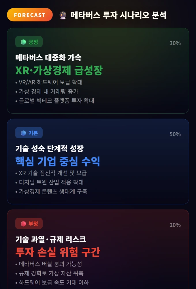 메타버스 투자 시나리오 분석