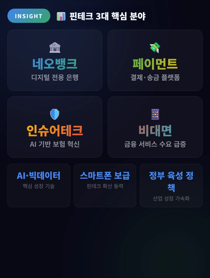 핀테크 투자 완벽 가이드: 네오뱅크·페이먼트·인슈어테크 2 핀테크 3대 핵심 분야