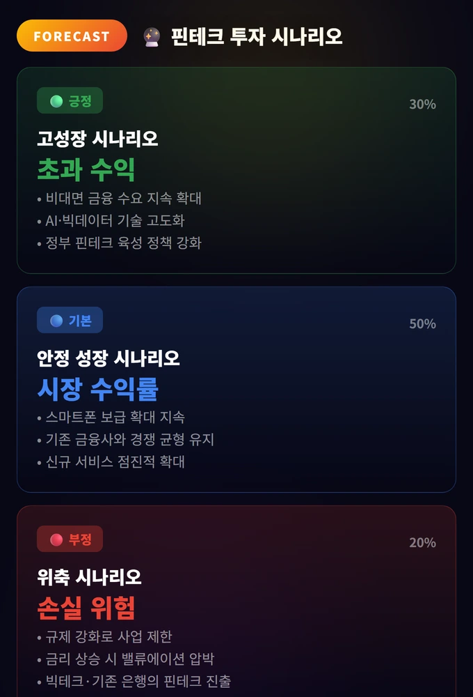 핀테크 투자 완벽 가이드: 네오뱅크·페이먼트·인슈어테크 3 핀테크 투자 시나리오