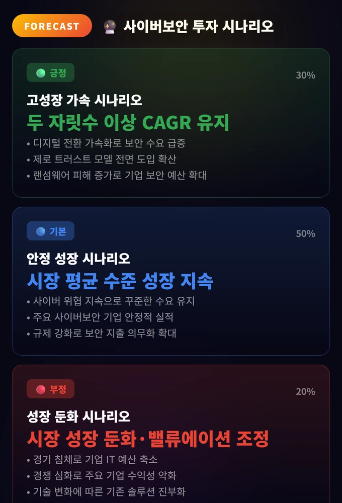 사이버보안 투자 완벽 가이드: 해킹 시대의 필수 산업 3 사이버보안 투자 시나리오