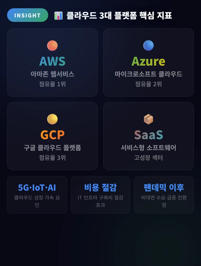 클라우드 3대 플랫폼 핵심 지표