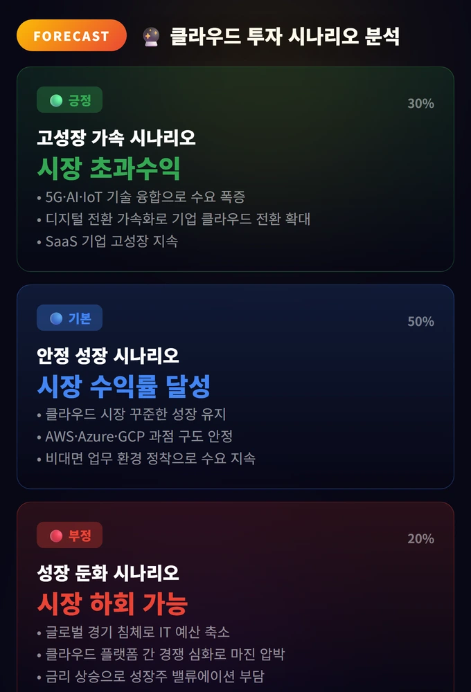 클라우드 투자 시나리오 분석