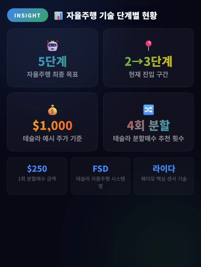 자율주행 투자 완벽 가이드: 테슬라·웨이모·현대차 분석 2 자율주행 기술 단계별 현황