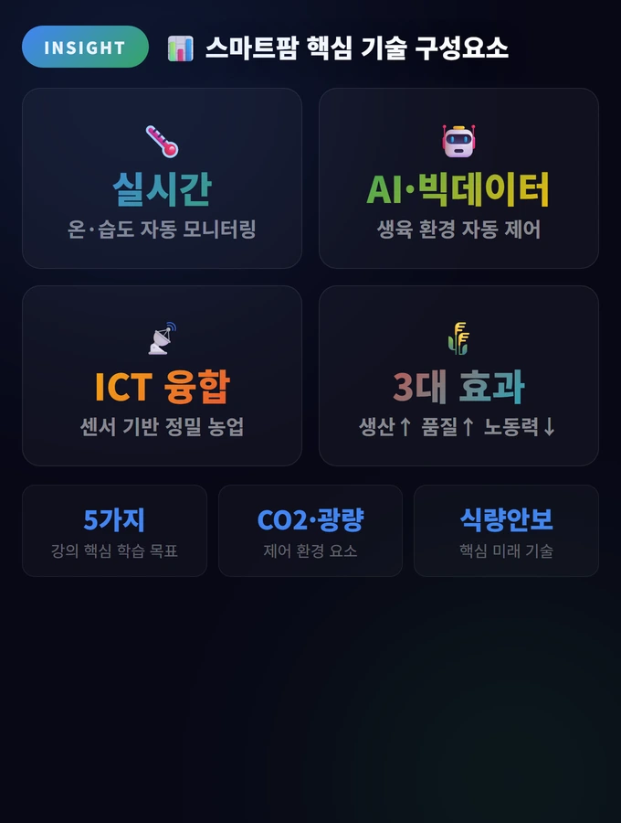 스마트팜 핵심 기술 구성요소