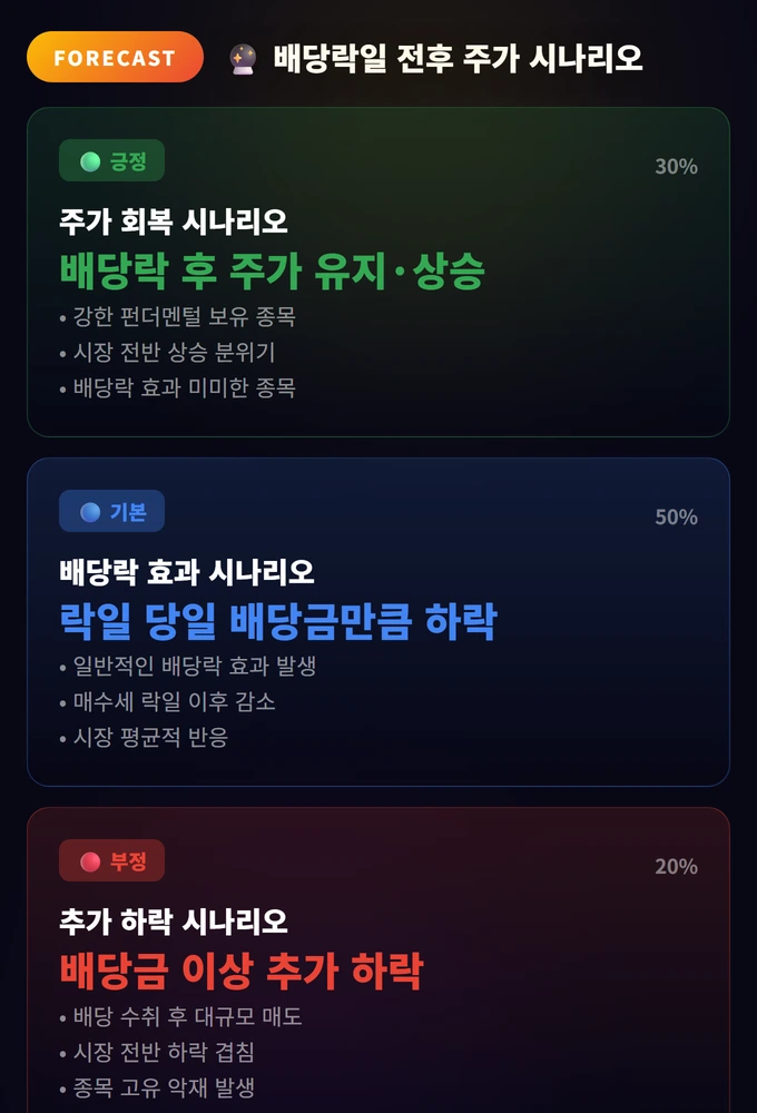 배당락일 전후 주가 시나리오