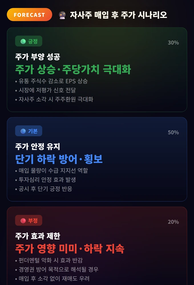 자사주 매입 후 주가 시나리오