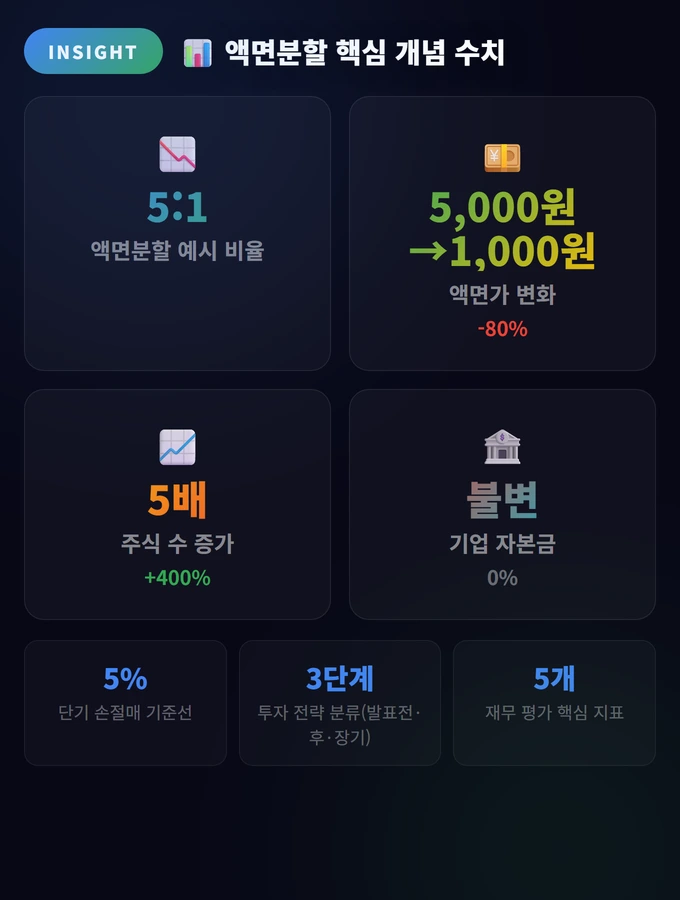 액면분할 핵심 개념 수치