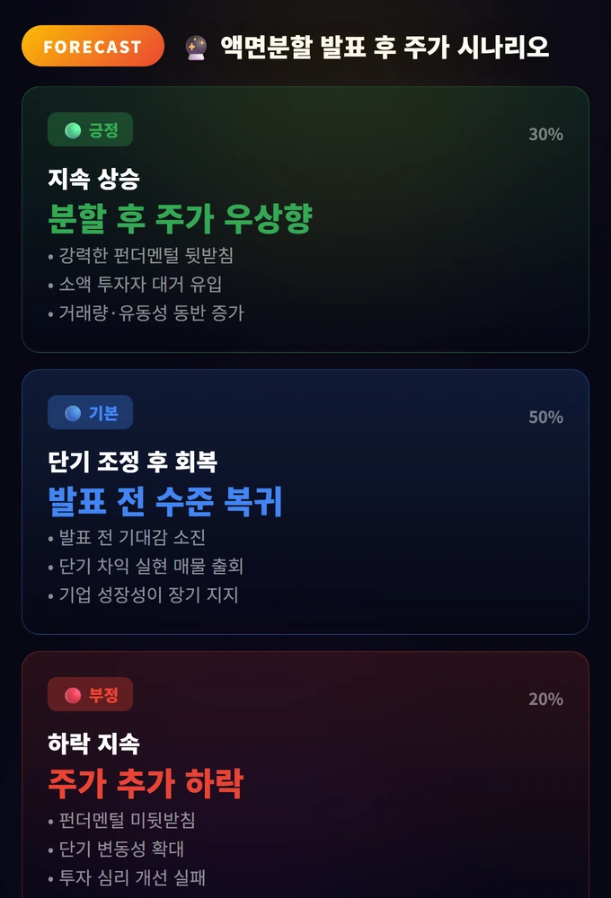 액면분할 발표 후 주가 시나리오