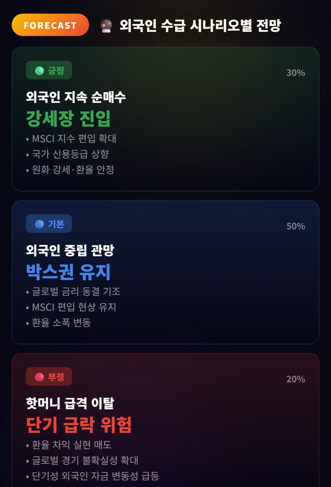 기관·외국인 수급 분석 완벽 가이드: 큰손의 매매 추적 3 외국인 수급 시나리오별 전망
