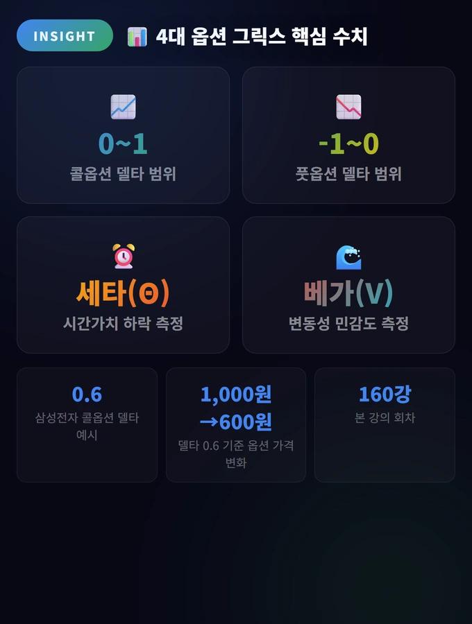 옵션 그릭스 완벽 가이드: 델타·감마·세타·베가 실전 활용 2 4대 옵션 그릭스 핵심 수치