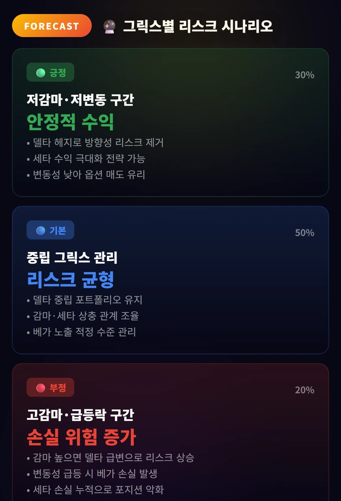 옵션 그릭스 완벽 가이드: 델타·감마·세타·베가 실전 활용 3 그릭스별 리스크 시나리오