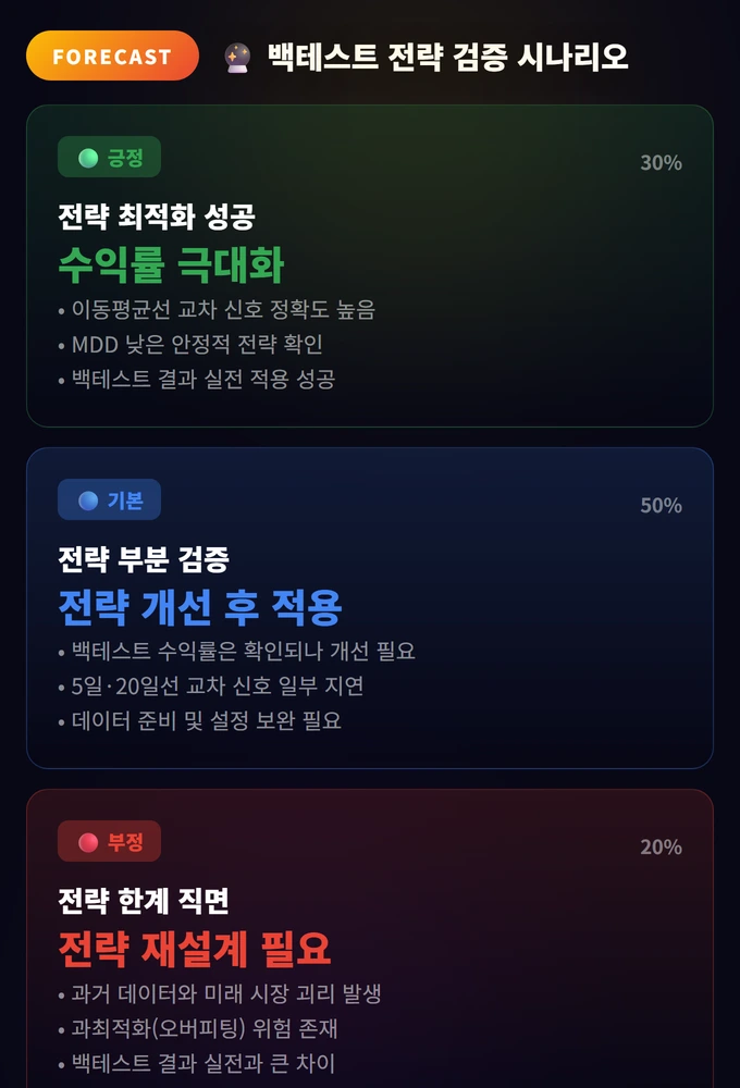 백테스트 전략 검증 시나리오