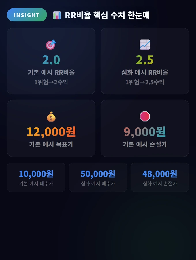 RR비율 핵심 수치 한눈에