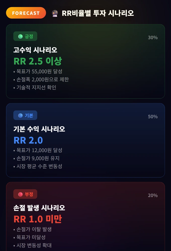 RR비율별 투자 시나리오