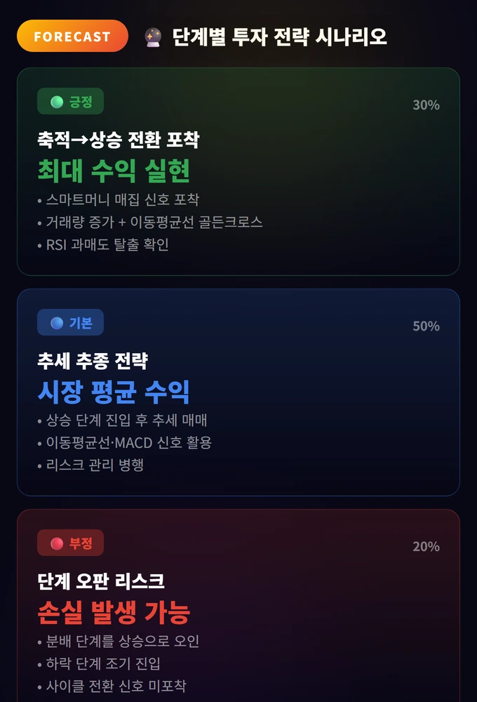 단계별 투자 전략 시나리오