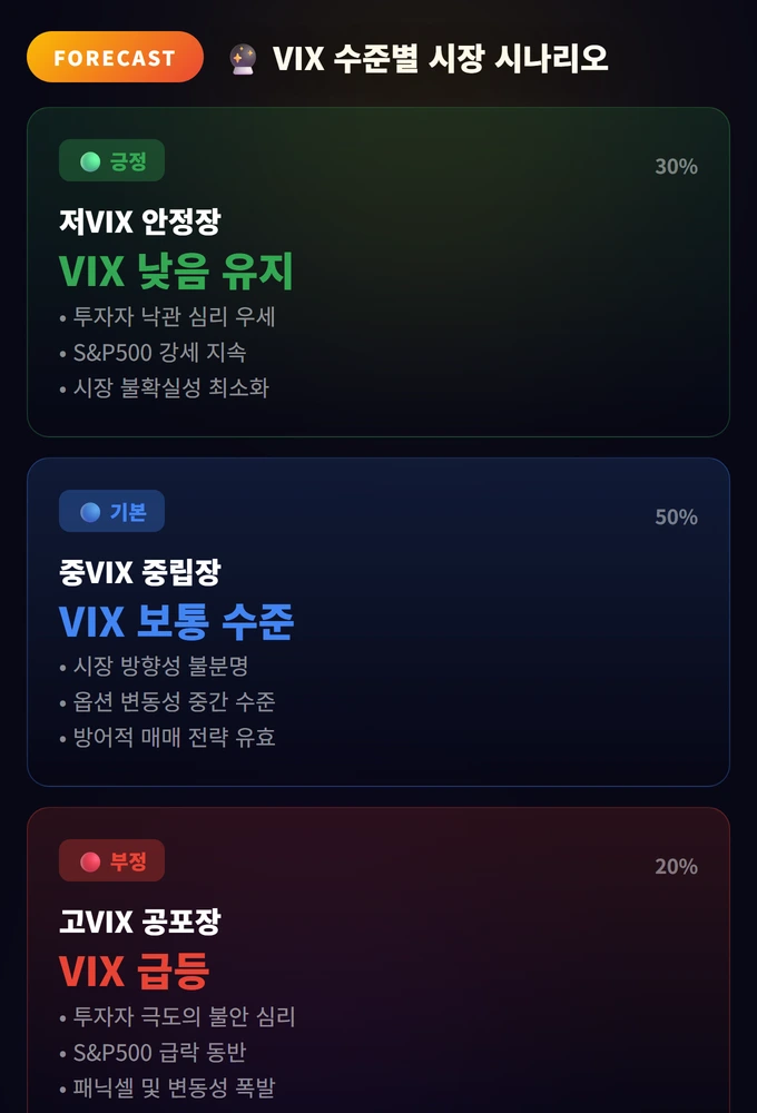 VIX 수준별 시장 시나리오