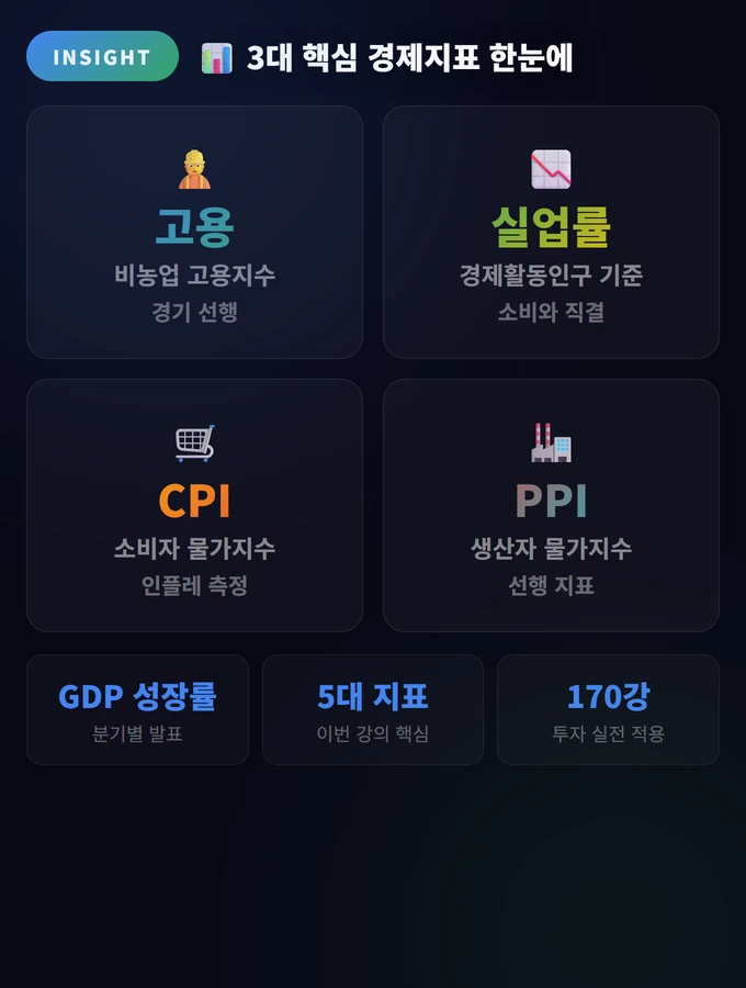 3대 핵심 경제지표 한눈에