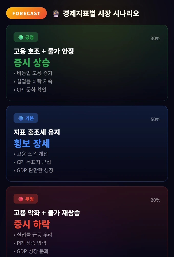 경제지표별 시장 시나리오