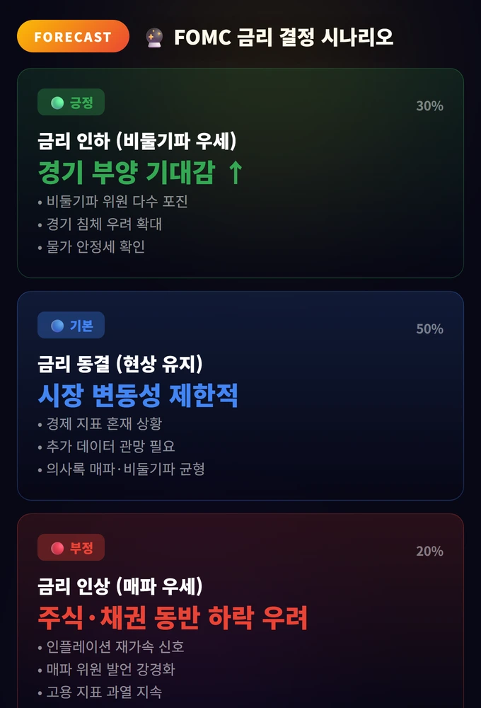 FOMC 금리 결정 시나리오