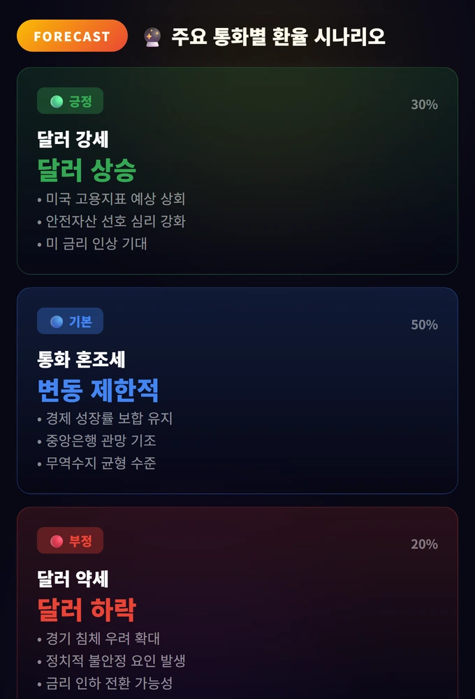 환율 투자 전략 완벽 가이드: 달러·엔·유로 매매법 3 주요 통화별 환율 시나리오