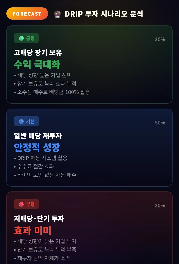 배당 재투자 전략 완벽 가이드: DRIP으로 복리 극대화 3 DRIP 투자 시나리오 분석