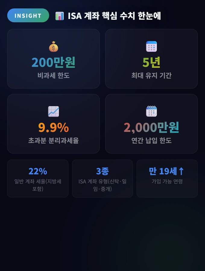 세금 최적화 투자 전략 완벽 가이드: 절세 계좌 활용법 2 ISA 계좌 핵심 수치 한눈에