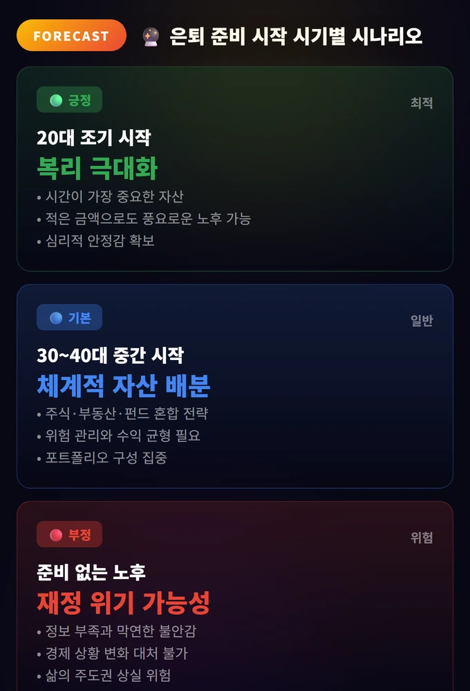 은퇴 준비 시작 시기별 시나리오