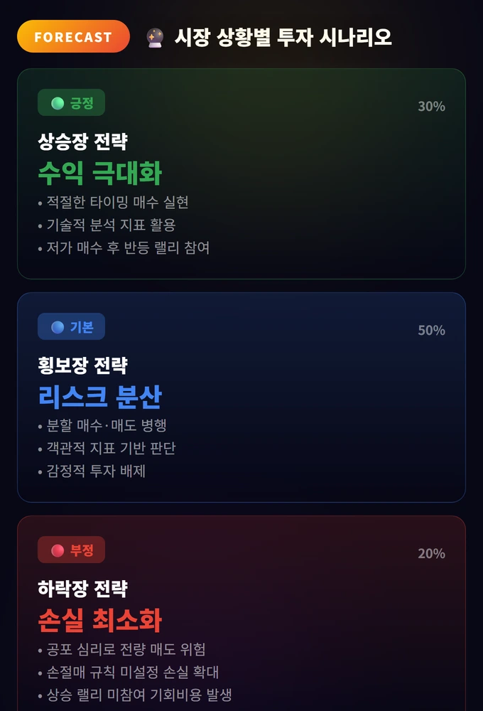 마켓 타이밍 완벽 가이드: 매수·매도 시점 포착의 진실 3 시장 상황별 투자 시나리오